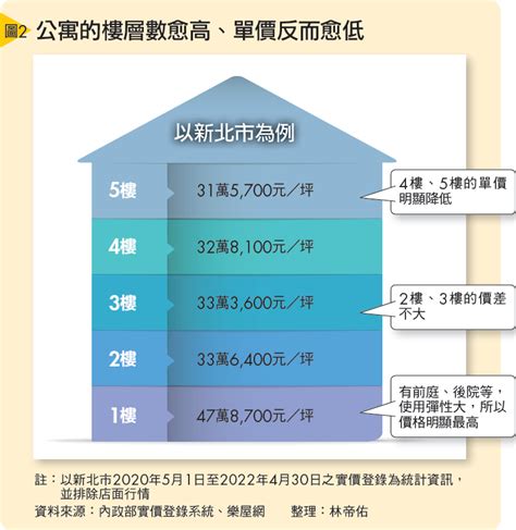 大樓樓層|買房樓層怎麼挑？一樓和頂樓都不好...一張表看「黃金。